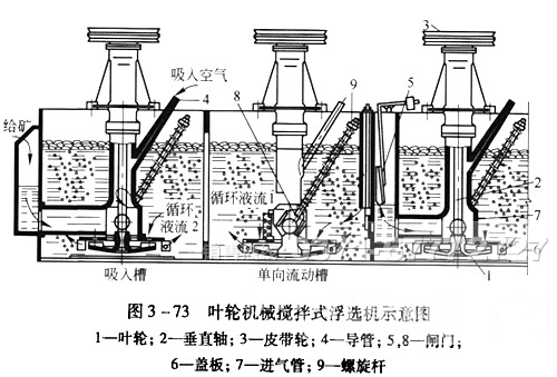 鐵礦浮選機原理