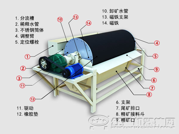 逆流磁選機(jī)內(nèi)部結(jié)構(gòu)