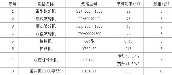 高純度石英砂生產線選礦設備