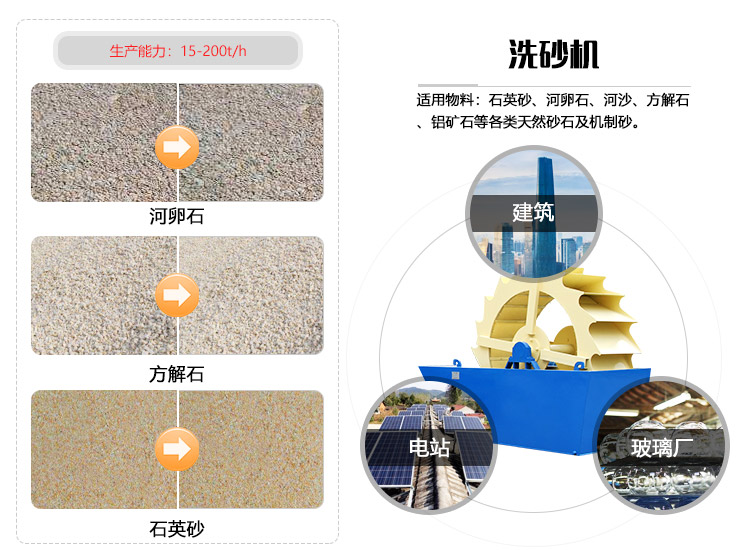 輪斗式洗砂機(jī)物料拼圖